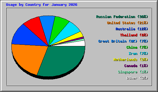 Usage by Country for January 2026
