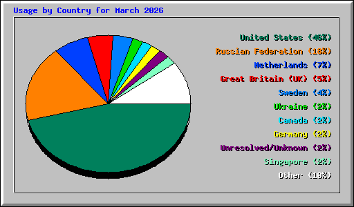 Usage by Country for March 2026