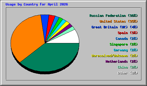 Usage by Country for April 2026