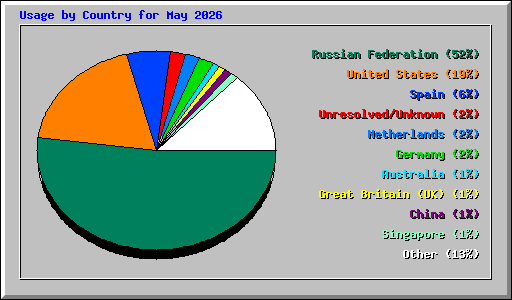 Usage by Country for May 2026