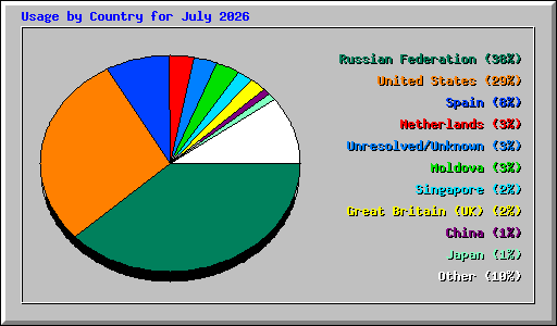 Usage by Country for July 2026