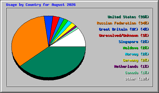 Usage by Country for August 2026