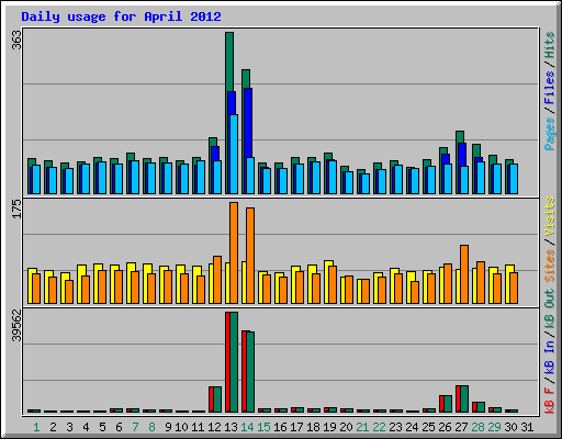 Daily usage for April 2012