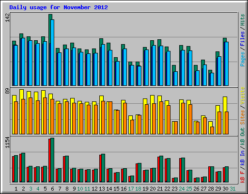 Daily usage for November 2012