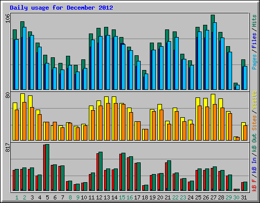 Daily usage for December 2012