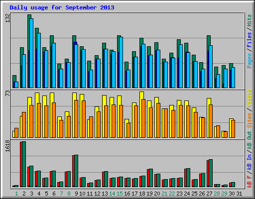 Daily usage for September 2013