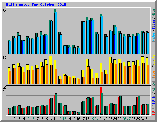 Daily usage for October 2013