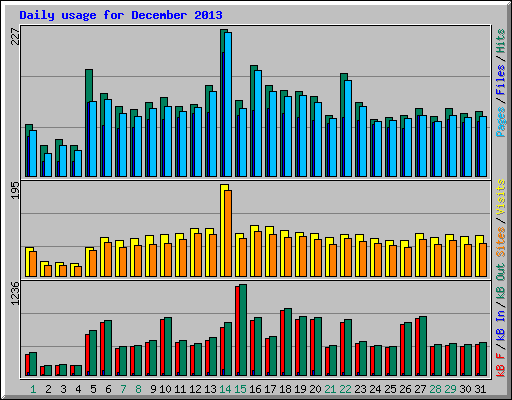 Daily usage for December 2013