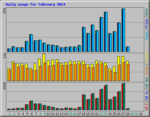 Daily usage for February 2014
