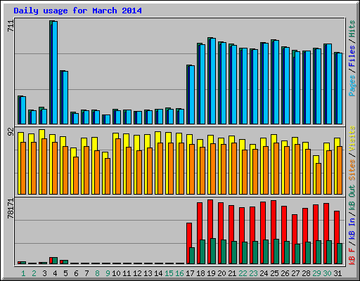 Daily usage for March 2014