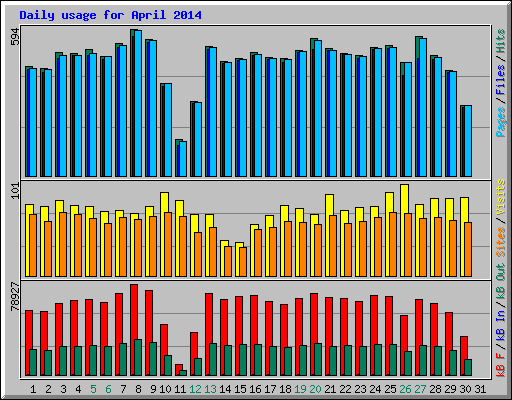 Daily usage for April 2014