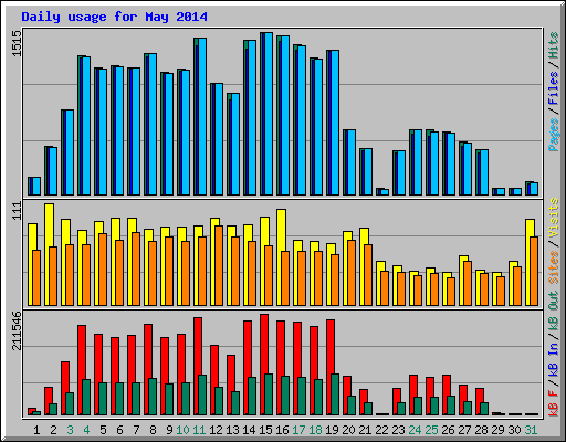 Daily usage for May 2014