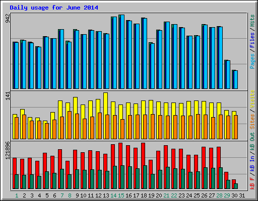 Daily usage for June 2014