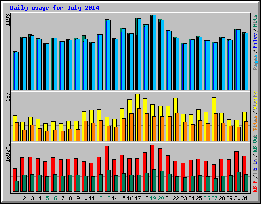 Daily usage for July 2014
