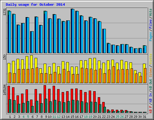 Daily usage for October 2014