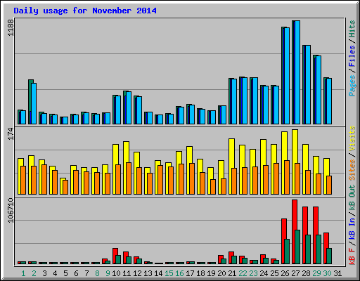 Daily usage for November 2014