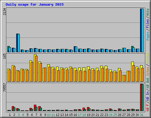 Daily usage for January 2015
