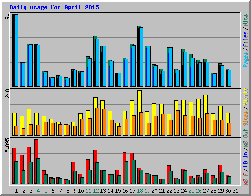 Daily usage for April 2015