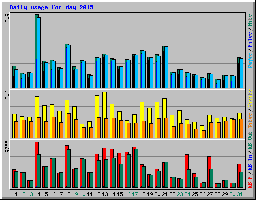 Daily usage for May 2015