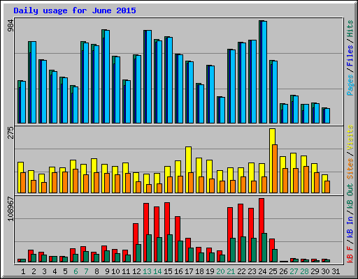 Daily usage for June 2015