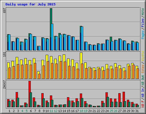 Daily usage for July 2015