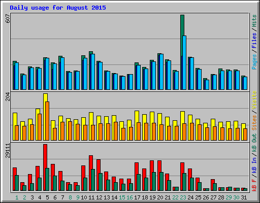 Daily usage for August 2015