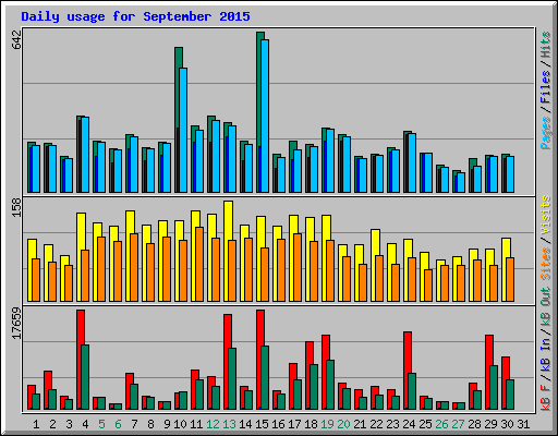 Daily usage for September 2015