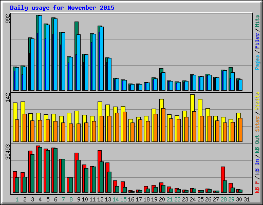 Daily usage for November 2015