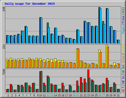 Daily usage for December 2015