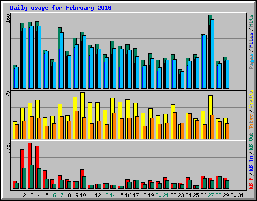 Daily usage for February 2016