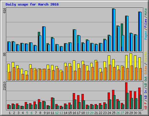 Daily usage for March 2016