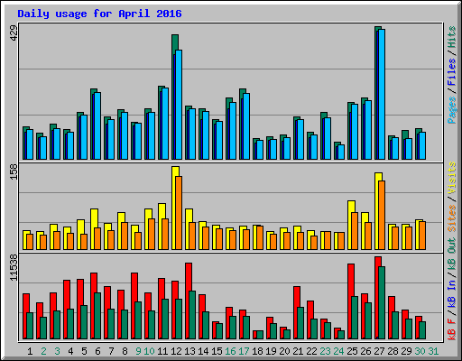 Daily usage for April 2016