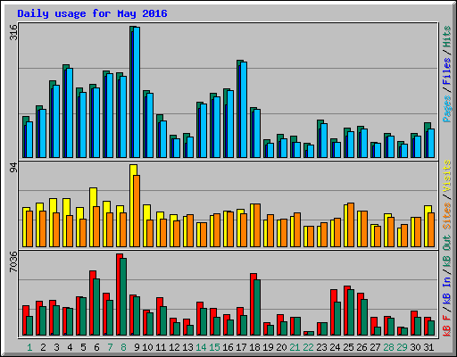 Daily usage for May 2016