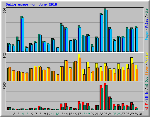 Daily usage for June 2016