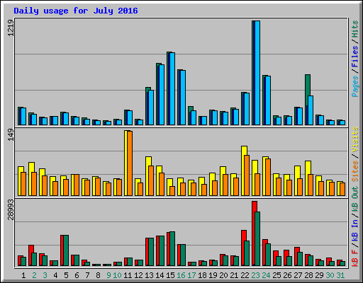 Daily usage for July 2016