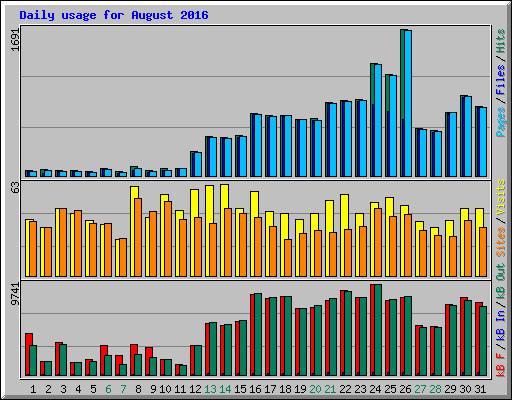Daily usage for August 2016