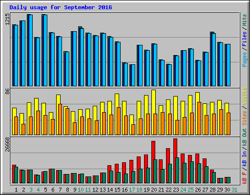 Daily usage for September 2016
