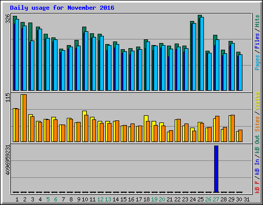 Daily usage for November 2016