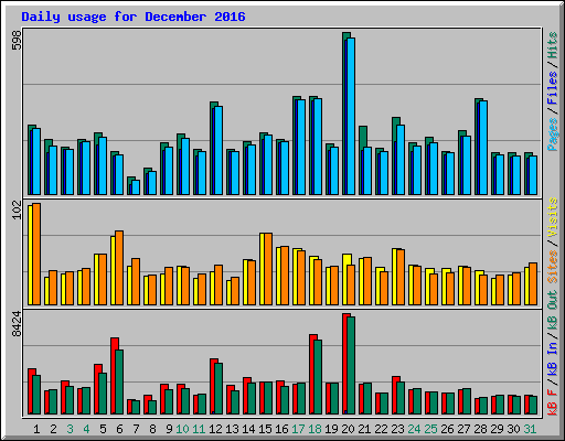 Daily usage for December 2016