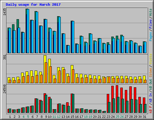 Daily usage for March 2017