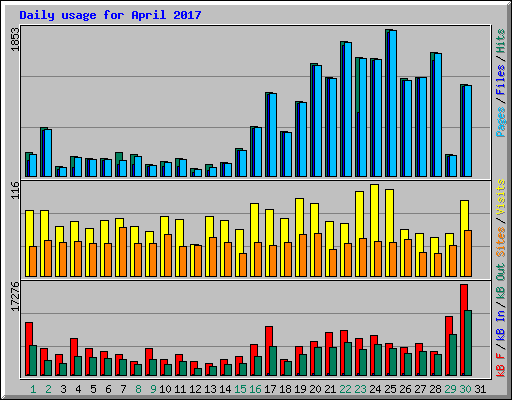 Daily usage for April 2017