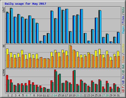 Daily usage for May 2017