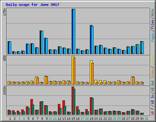 Daily usage for June 2017