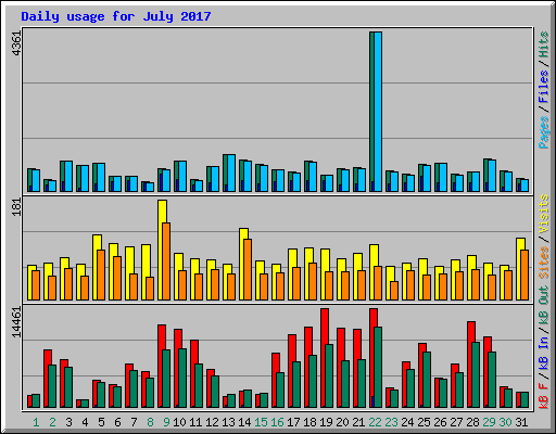 Daily usage for July 2017