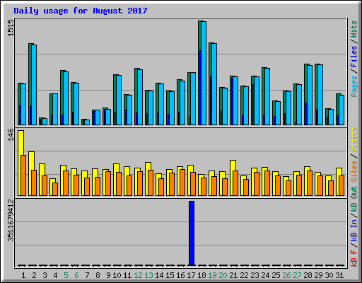 Daily usage for August 2017