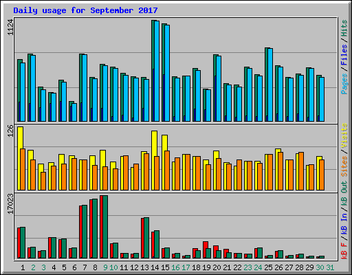 Daily usage for September 2017
