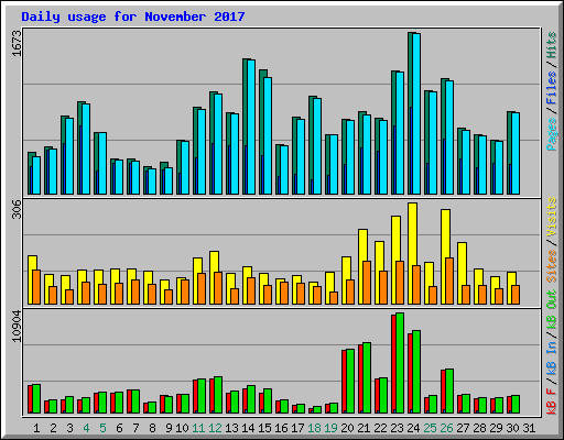 Daily usage for November 2017