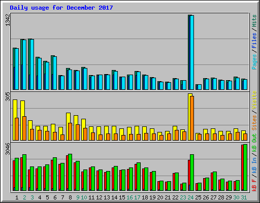 Daily usage for December 2017