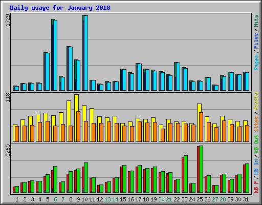 Daily usage for January 2018