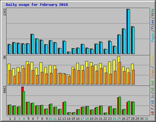 Daily usage for February 2018